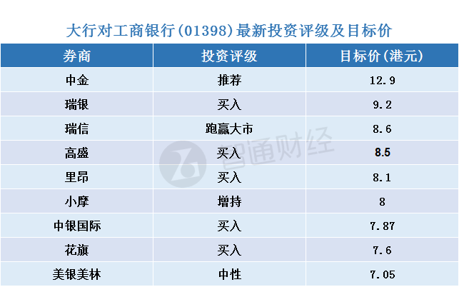 大行对工行(01398)最新评级及目标价