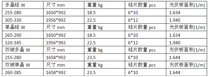屋顶光伏一块板多少平方(一块屋顶光伏板的面积有所不同:最大功率320w的光伏板)