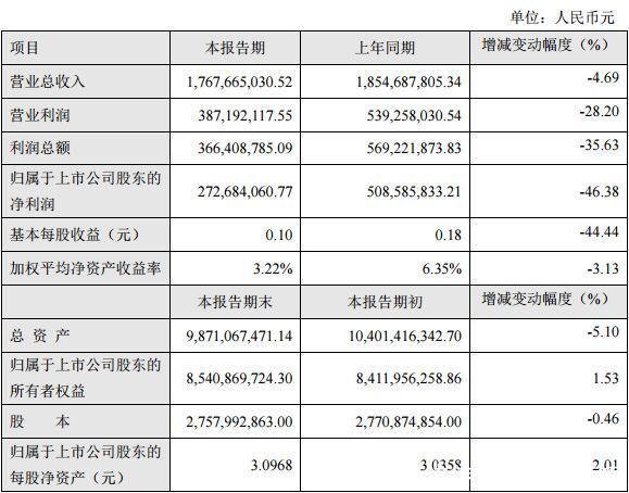 近30家上市游戏公司业绩快报汇总，几家欢喜几家愁