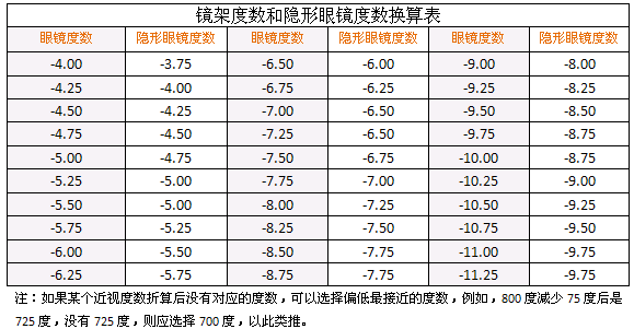隐形眼镜度数如何换算?_360问答