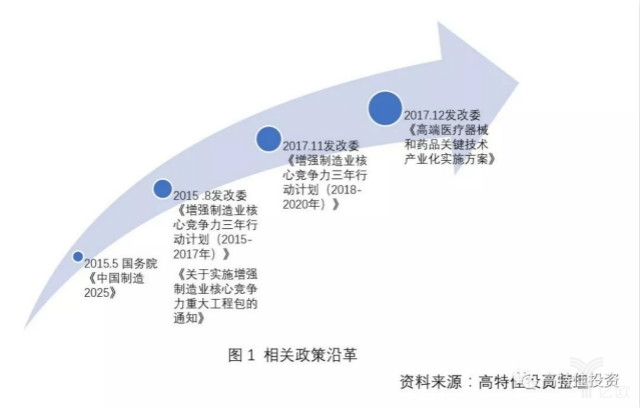 单纯仪器市场已成红海，政策助力高端医疗器械产业化