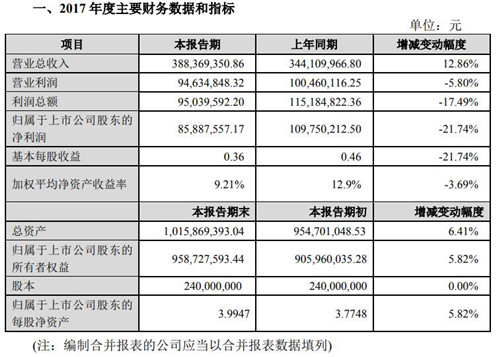 盛天网络2017年净利润近8600万元 同比减少21.74%