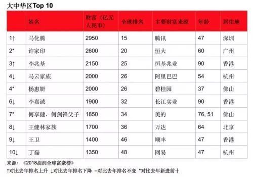 继许家印、王健林，马化腾2950亿元成为华人新首富！