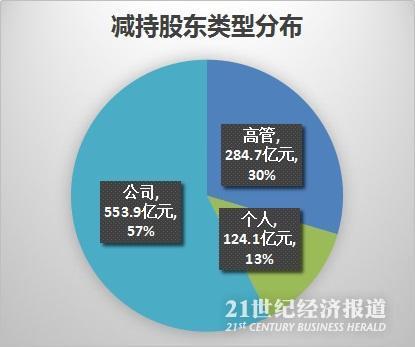 2017年上半年上市公司减持榜:-附减持公司及减持个人 - 夫~君 - 亢龙有悔 2017年上半年上市公司减持榜:-附减持公司及减持个人 - 夫~君 - 亢龙有悔