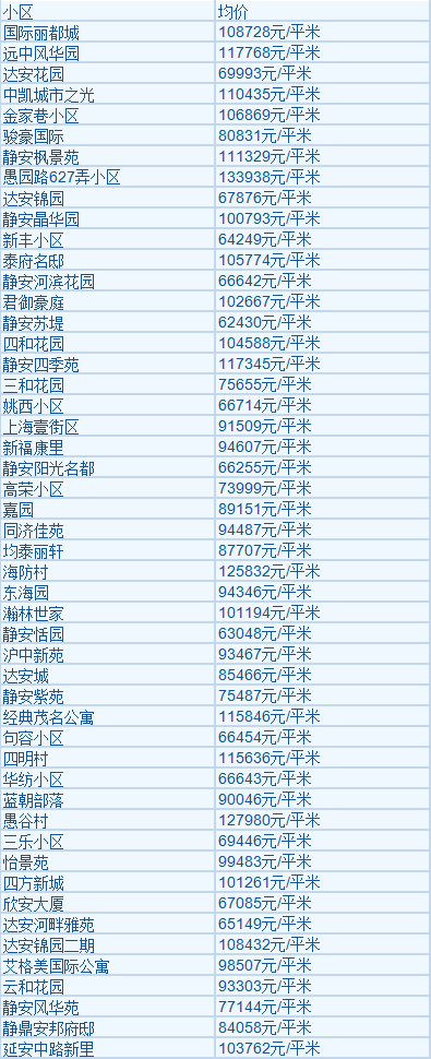 上海各区2月房价！看看春节过后，房子到底涨了多少？