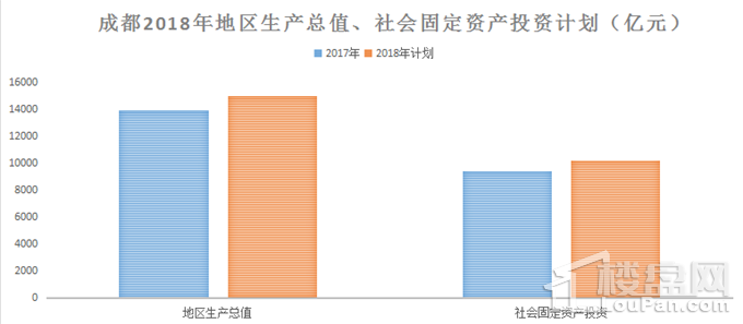 2018年成都市的楼市发展计划