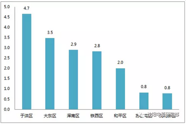 沈阳楼市3月末迎供销\＂小高峰\＂ 各区均价最高相差近3倍