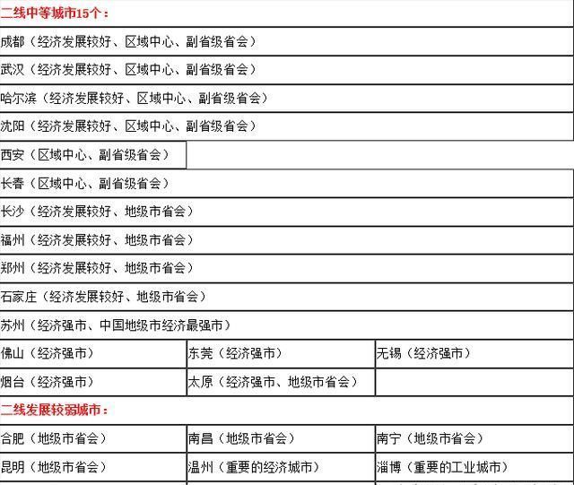 2017全国一线城市二线三线城市名单「最新完