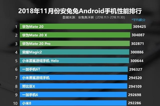 红魔Mars登顶Android跑分榜首,骁龙855机型跑