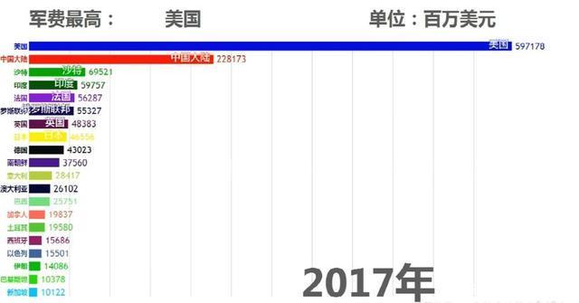 世界人均军费排名_2020年世界军费排名表(2)
