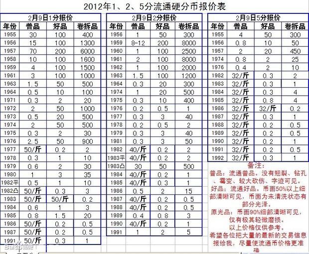 中国硬分币价格表参考doc下载