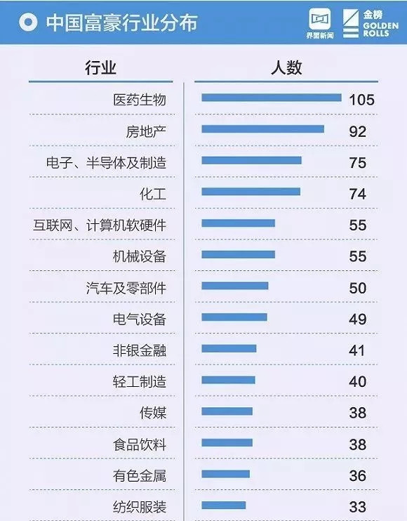 2018中国最富1000人榜单公布，医药人最多