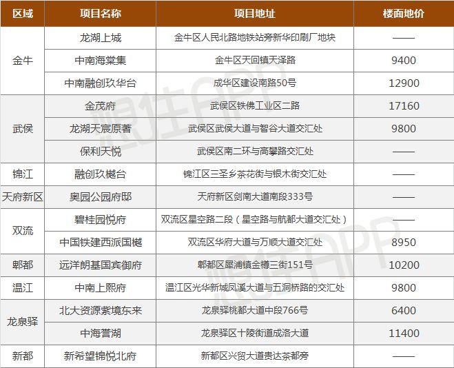 又一波土地将出让，起拍价居高不下，开发商进退两难