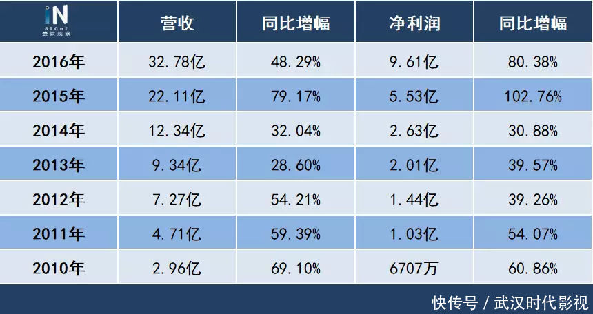 投了《战狼2》和《红海行动》，这家公司去年收获12.5亿利润