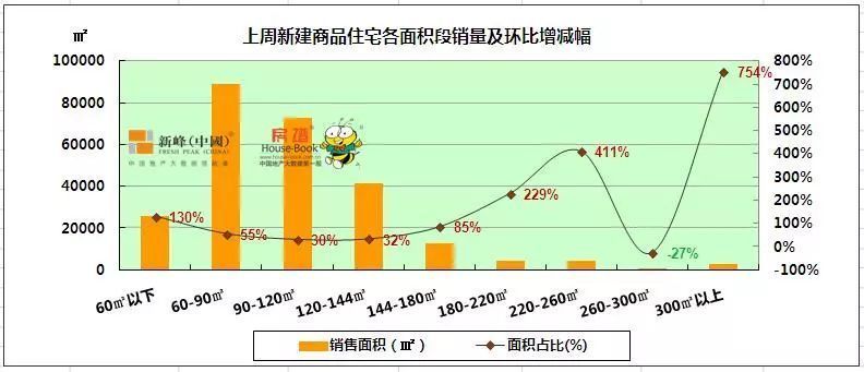 沈阳新建商品住宅库存去化周期为15个月