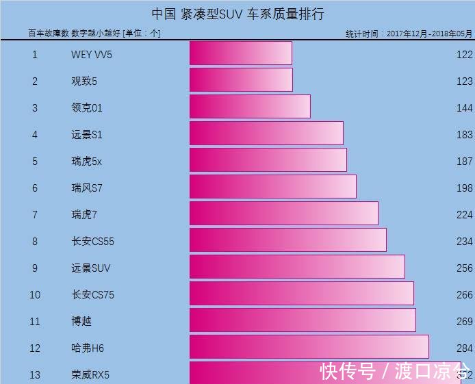 国产紧凑型SUV质量排名 榜首令人质疑, 吉利大