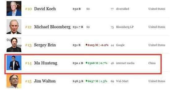 首超500亿美元! 中国首富马化腾身家已远超马云