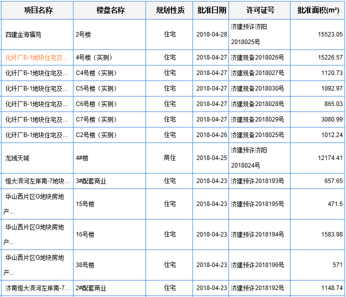 上周济南3项目加推卖光 新房网签量持平住宅下降