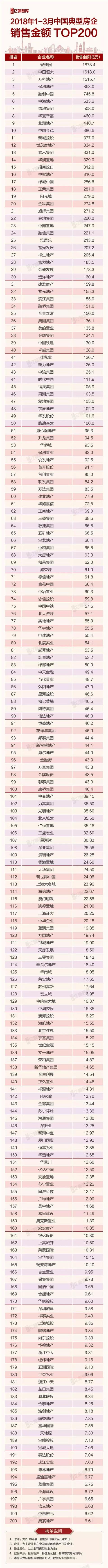 房企销售业绩揭晓:5大房企卖了全国近20%房子!