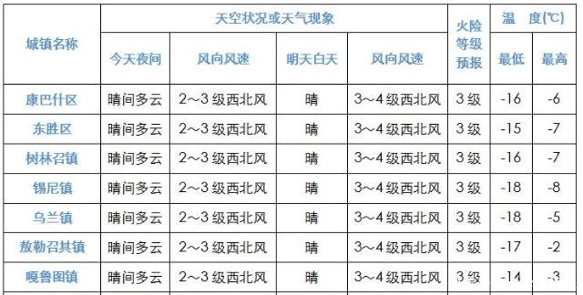 鄂尔多斯下周天气气温回升还是继续降温