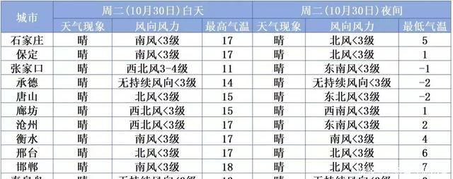 局地有雪+降温6度+大风蓝色预警!所有河北人,