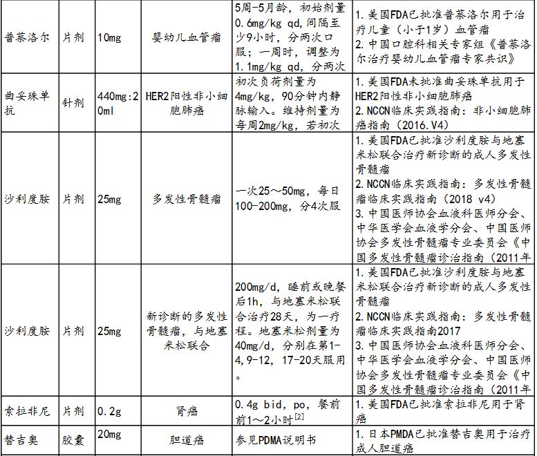 新鲜出炉:肿瘤科超药品说明书用药目录