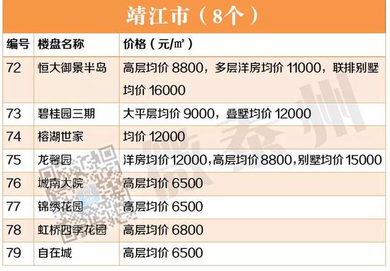 房价直击:泰州各地221个新老楼盘价格一览