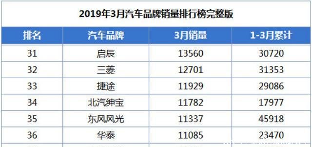 2019年3月份汽车品牌销量排行,本田丰田加起
