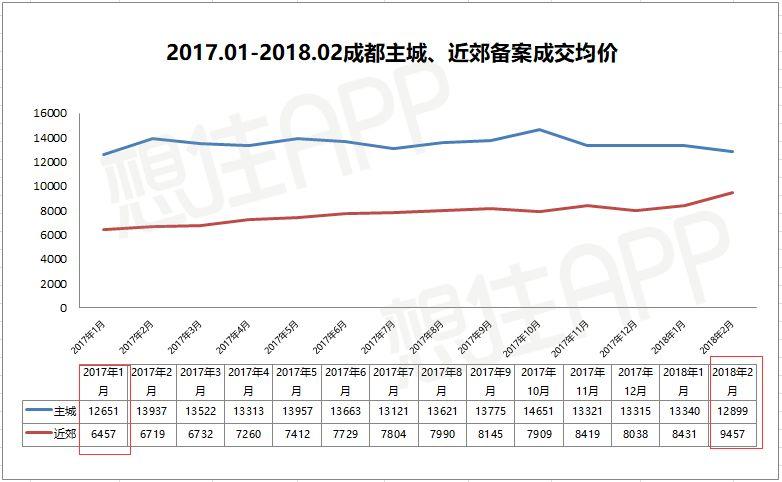 金三楼市|成都主城房价重回2016年\＂顶峰\＂价格，而近郊..