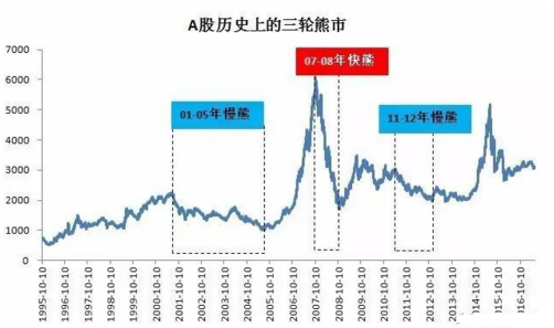 A股六月过后再无牛市,长期慢熊突袭,小散谨慎