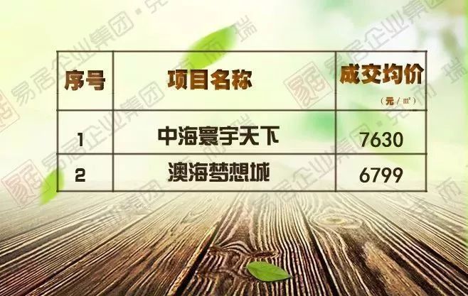 2018年2月长春百盘新房最真实成交价,单价过万比比皆是!