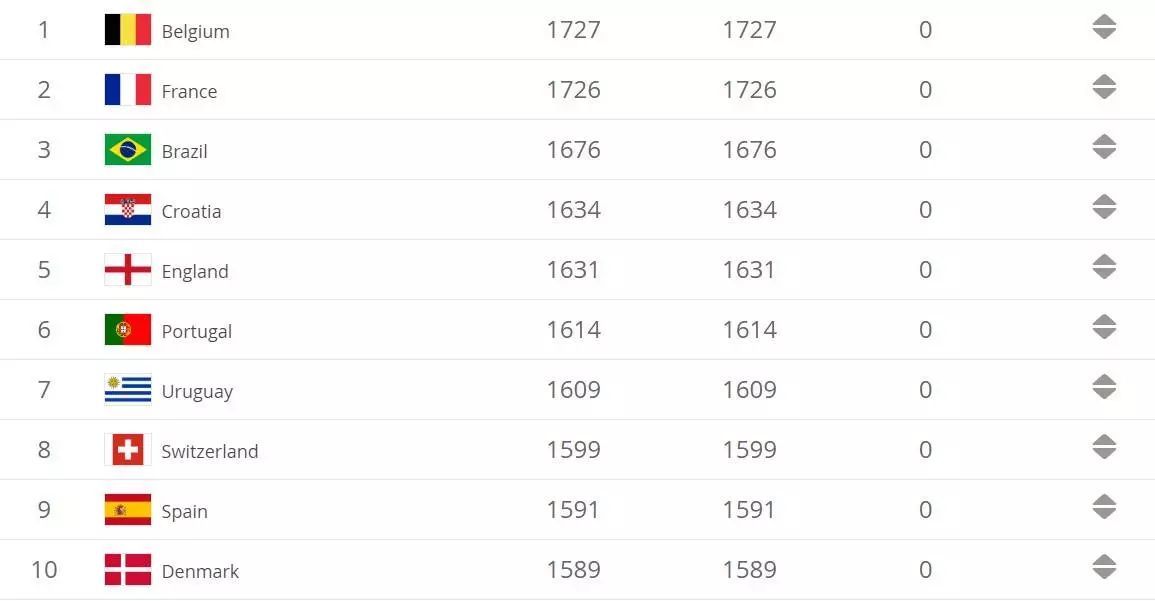 国家队最新排名:比利时高居第一,国足1年内跌