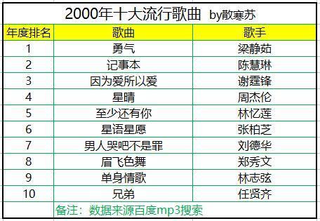 盘点2000~2018年历年十大流行歌曲,网友:满满