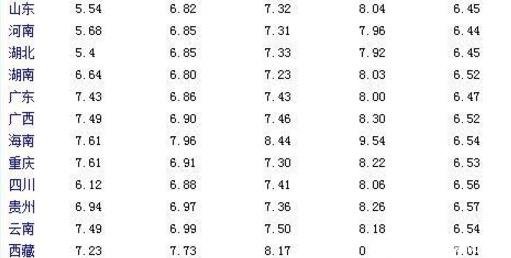 今日油价最新消息12月5日92号汽油价格多少钱