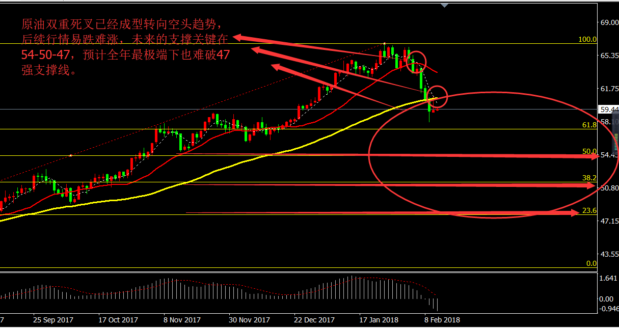 木火通明:双重死叉!原油空头成型!