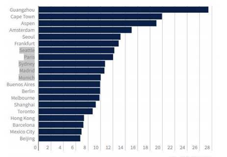 莱坊发布《2018全球财富报告》 \＂国际高端住宅价格指数\＂出炉