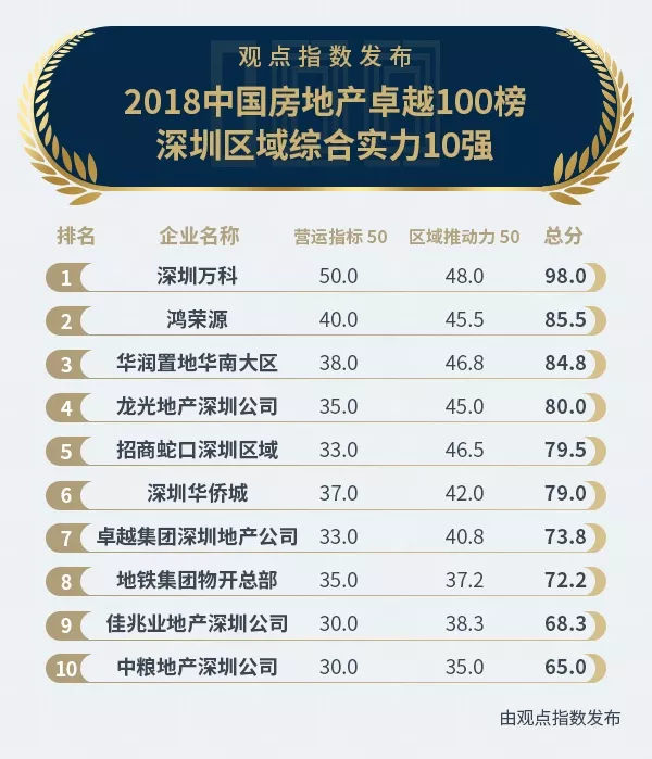 榜单合集 | 2018中国房地产卓越100榜