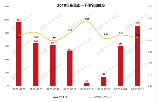 东莞一二手成交量继续稳步回升 石碣一手成交遥遥领先