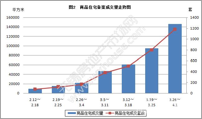 上周无锡楼市\＂翘尾\＂ 商品房环比增加346套