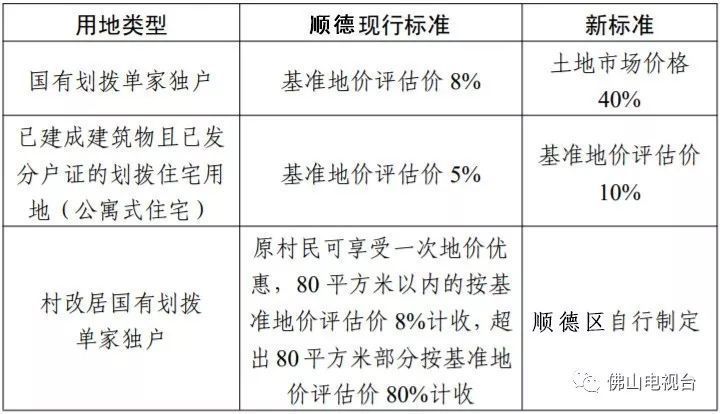 新标准!佛山国有划拨土地出让金究竟是升是降?