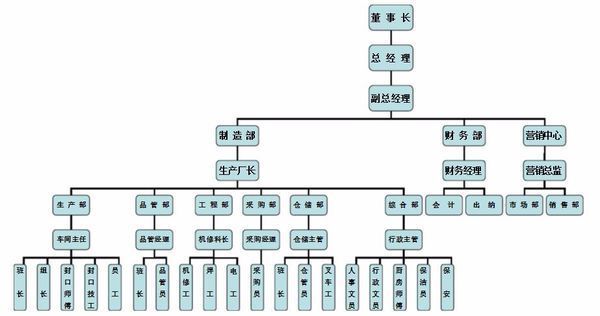 食品公司的组织架构_360问答