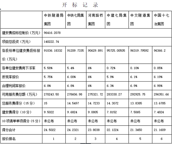 河南巩义:G310巩义段改建工程惊现低分高价中标 到底是谁在受益?