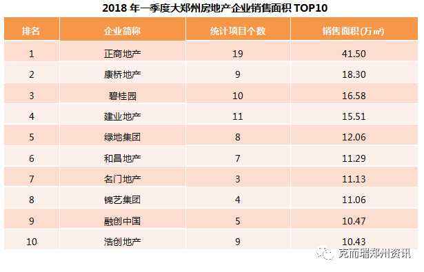 2018年一季度郑州房企销量TOP10发布!正商康桥分列一二