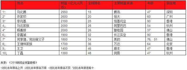 2018胡润全球富豪榜：贝佐斯以7750亿居世界首富