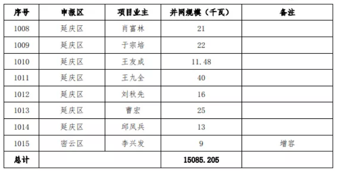 北京市光伏發(fā)電補(bǔ)貼多少錢一度（北京光伏補(bǔ)貼最新政策） 結(jié)構(gòu)框架設(shè)計(jì) 第3張