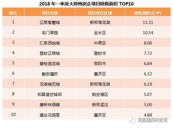 2018年一季度郑州房企销量TOP10发布!正商康桥分列一二