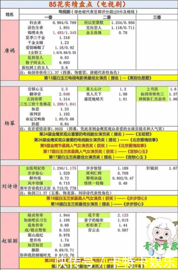 85花最新电视剧和电影实绩盘点 杨幂力压赵丽