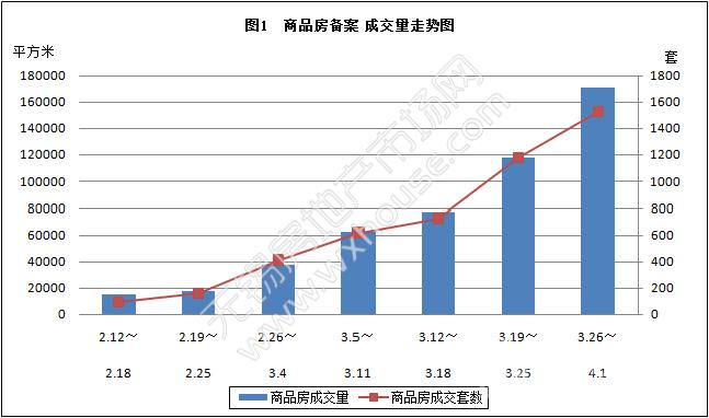 上周无锡楼市\＂翘尾\＂ 商品房环比增加346套