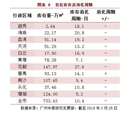 4969宗!2月广州一手住宅成交环比跌28.9% 供应量大幅减少