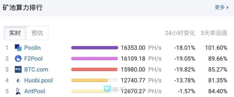BTC三分之一算力大迁徙,S9价格不降反升1 BTC三分之一算力大迁徙,S9价格不降反升1